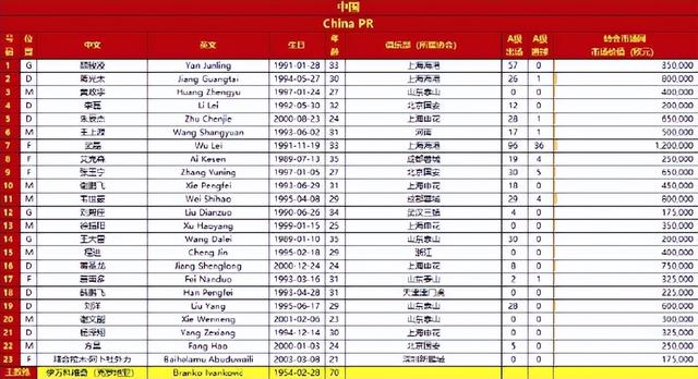 国足23人名单出炉 高天意落选不奇怪 此人才是伊万麾下最失意之人  第1张