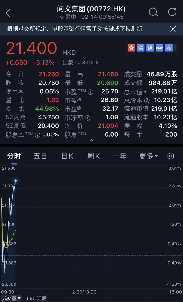 阅文集团迎开门红逆势涨逾3%，出品电影《热辣滚烫》票房破16亿领跑春节档