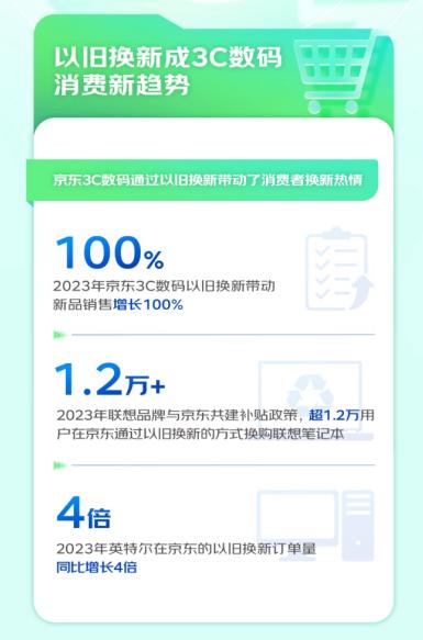 2023年京东3C数码以旧换新带动新品销售增长100% 大幅缩短换机周期