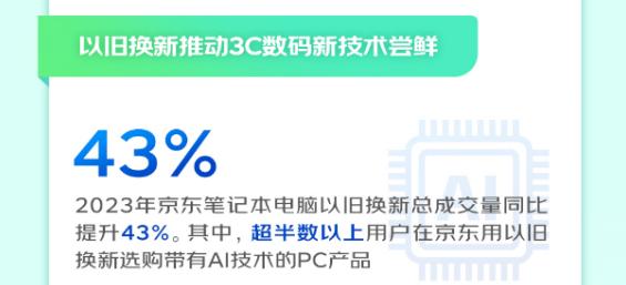 2023年京东3C数码以旧换新带动新品销售增长100% 大幅缩短换机周期