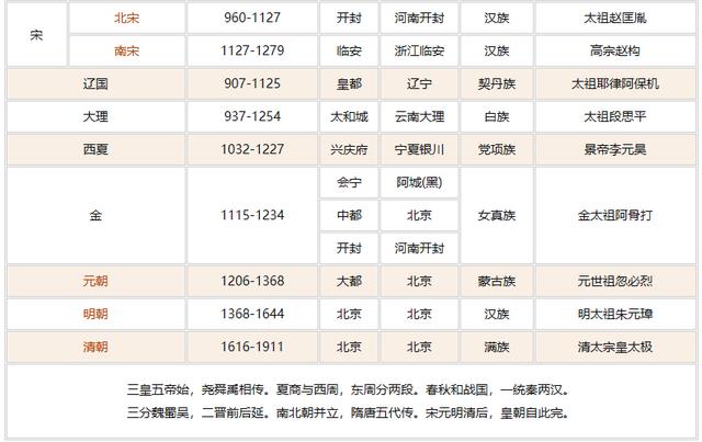 中国历史朝代表  第5张