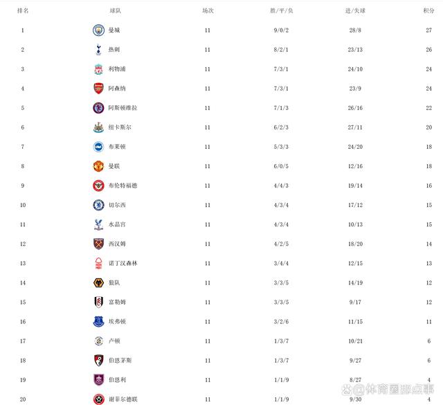 英超最新积分榜：切尔西扬眉吐气 热刺意外1-4惨败 曼城守住榜首