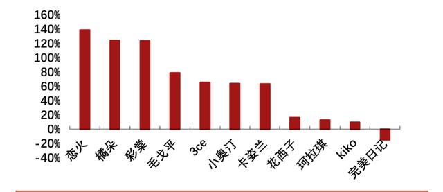 国货彩妆增长超越护肤｜见智研究  第3张