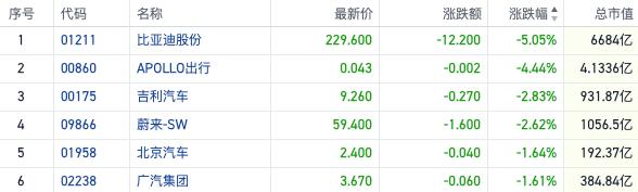 比亚迪跌超5%领跌汽车港股 车市年末降价冲量或令利润端承压