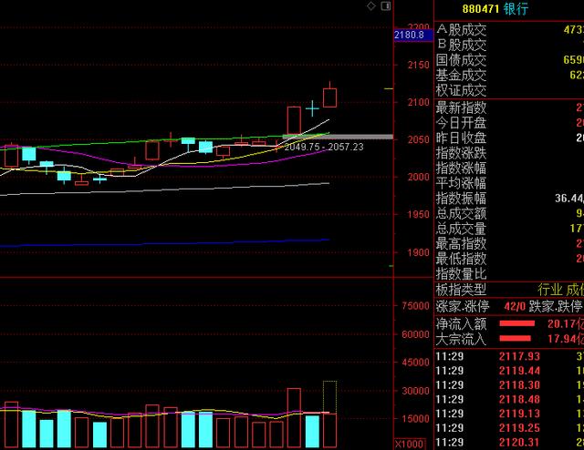 金融股再度爆发，A股再度拉升上涨，牛市正式启航？