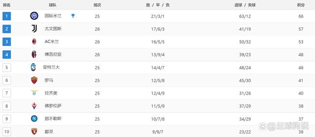 意甲最新积分战报：尤文绝杀，领头羊10连胜，米兰1-1亚特兰大