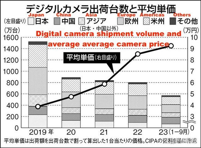 2023年数码影音回顾：相机回暖受阻 高价成定局