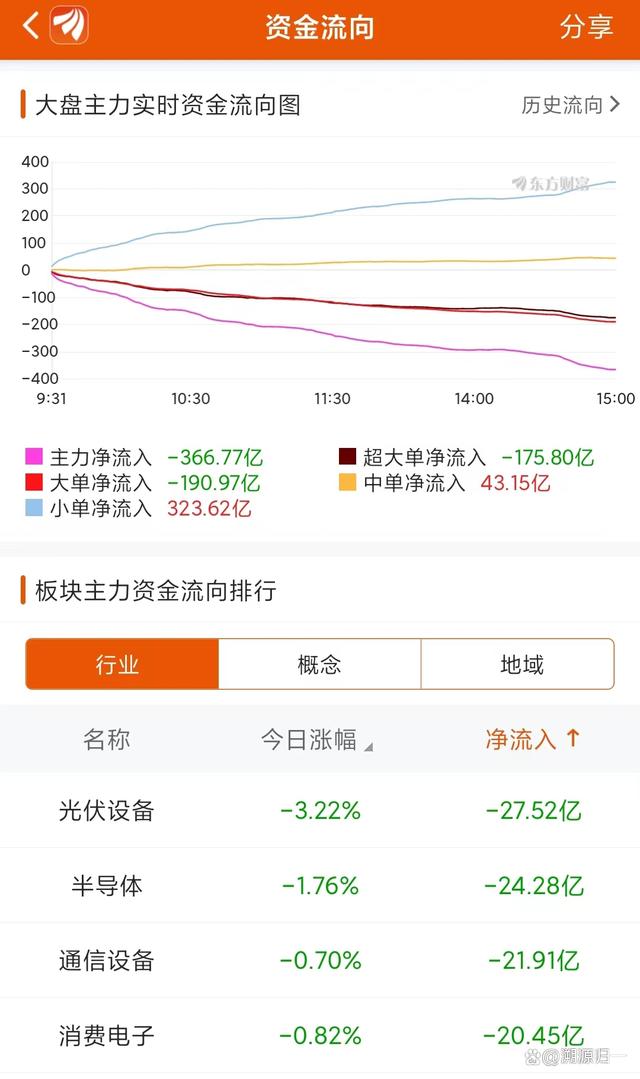 A股：8506亿成交，4180股下跌，创业板跌1.85%，周五行情分析