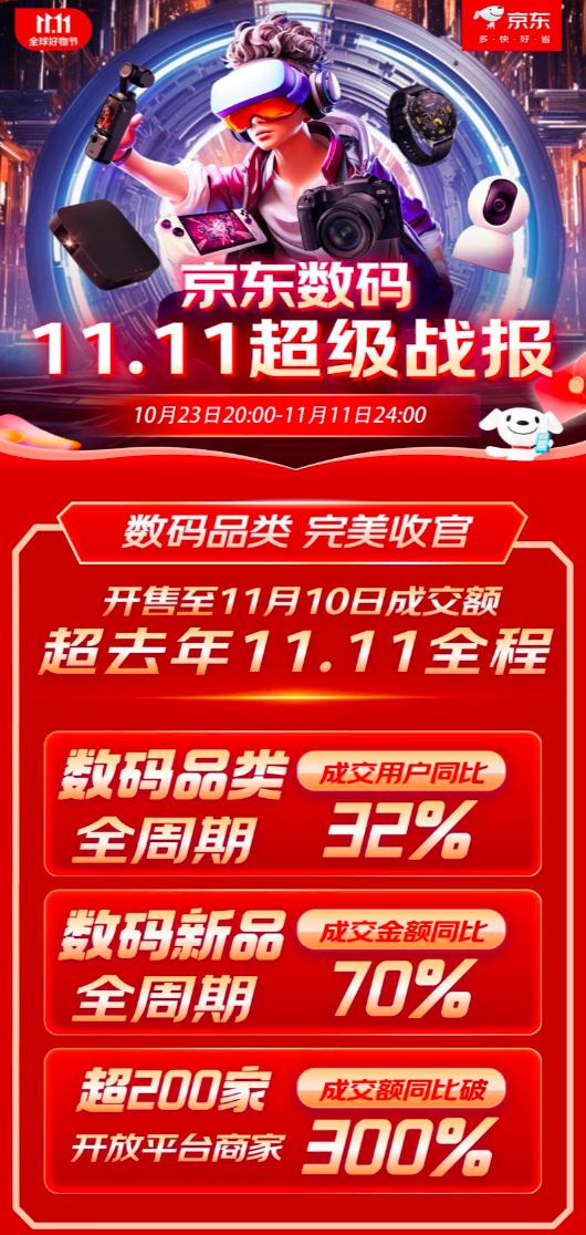 京东数码11.11成交额创新高 开售至11月10日超去年11.11全程