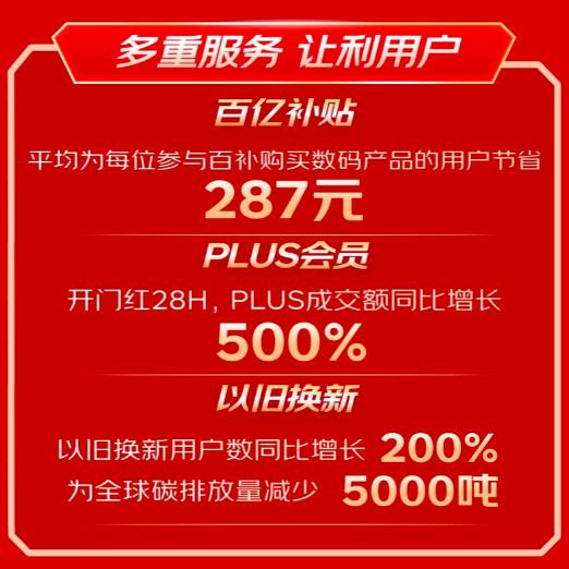 京东数码11.11成交额创新高 开售至11月10日超去年11.11全程