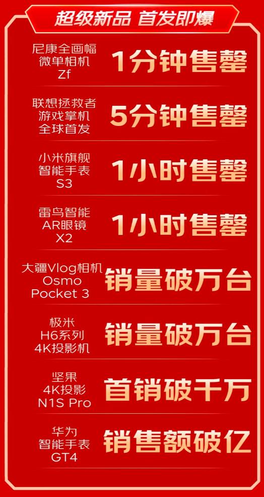 京东数码11.11成交额创新高 开售至11月10日超去年11.11全程