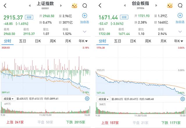 澳门开奖大全资料王中王,A股三大股指低开低走，沪指跌1.65%，银行股逆市护盘  第1张