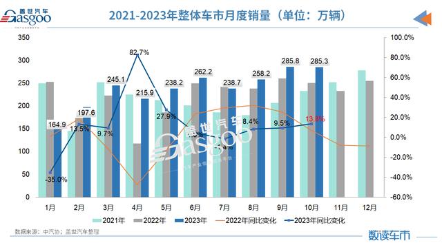 2024管家婆开将结果_10月车市再创历史新高，全年3%增长目标稳了  第1张