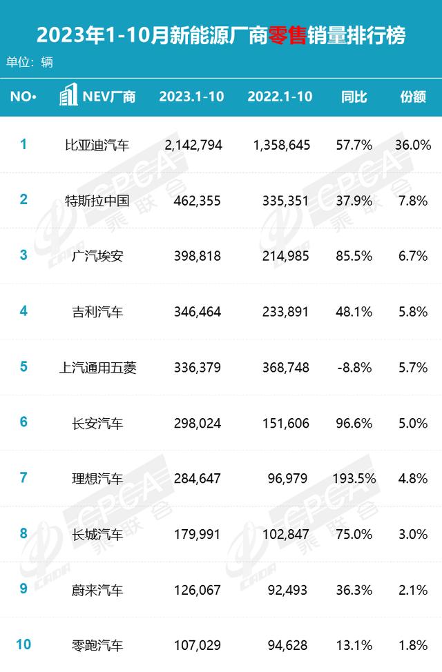 2024管家婆开将结果_10月车市再创历史新高，全年3%增长目标稳了  第4张