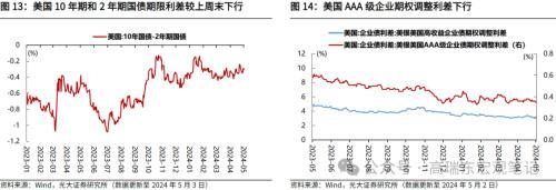 2024年澳门六开彩开奖结果,光大宏观：美国就业降温，再次确认美债利率已经见顶  第12张