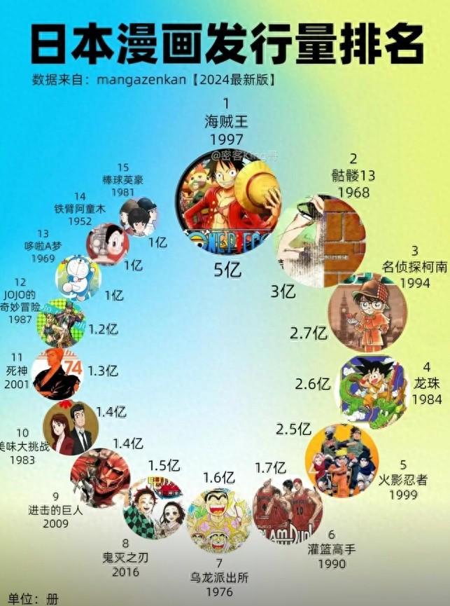 新澳精准资料免费提供网站有哪些,日漫销量排行榜TOP10，第一没意见，第二名的《骷髅13》是什么鬼