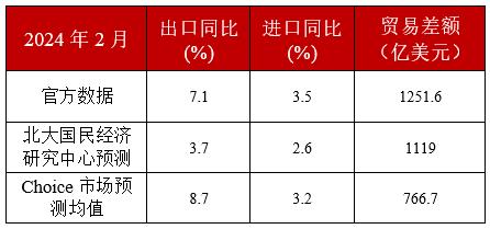 澳门六开奖结果2024开奖记录今晚直播_未名宏观｜2024年1-2月进、出口点评-需求扩张叠加基数效应，外贸增速继续上涨