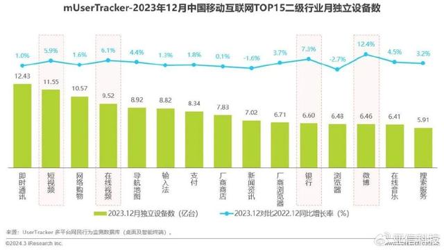 精准内部资料长期大公开_艾瑞咨询｜2023年中国移动互联网流量年度报告  第5张