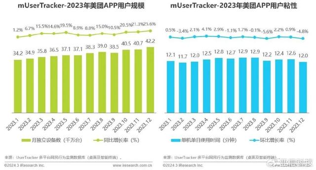 精准内部资料长期大公开_艾瑞咨询｜2023年中国移动互联网流量年度报告  第11张