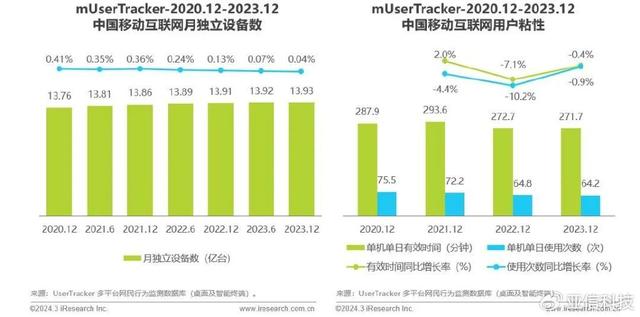 精准内部资料长期大公开_艾瑞咨询｜2023年中国移动互联网流量年度报告  第3张