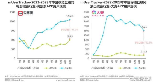 精准内部资料长期大公开_艾瑞咨询｜2023年中国移动互联网流量年度报告  第15张