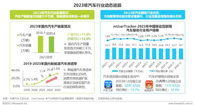 精准内部资料长期大公开_艾瑞咨询｜2023年中国移动互联网流量年度报告  第19张