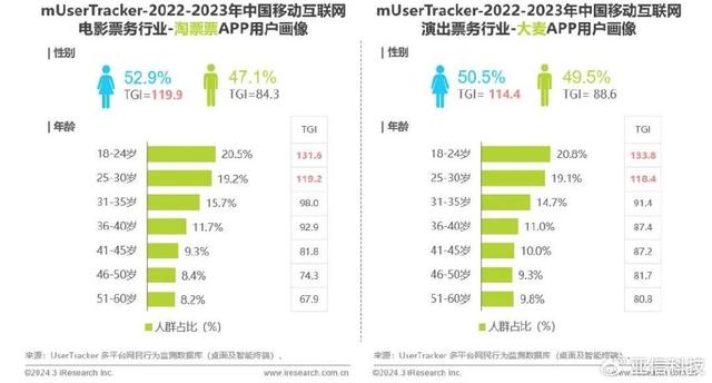 精准内部资料长期大公开_艾瑞咨询｜2023年中国移动互联网流量年度报告  第16张