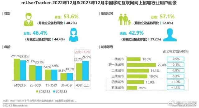 精准内部资料长期大公开_艾瑞咨询｜2023年中国移动互联网流量年度报告  第22张