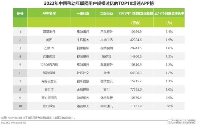 精准内部资料长期大公开_艾瑞咨询｜2023年中国移动互联网流量年度报告  第29张