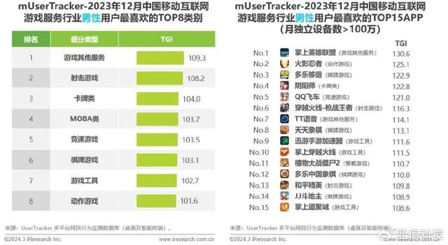 精准内部资料长期大公开_艾瑞咨询｜2023年中国移动互联网流量年度报告  第28张