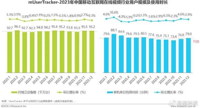 精准内部资料长期大公开_艾瑞咨询｜2023年中国移动互联网流量年度报告  第26张