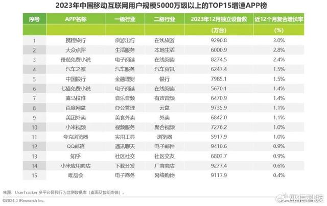 精准内部资料长期大公开_艾瑞咨询｜2023年中国移动互联网流量年度报告  第30张