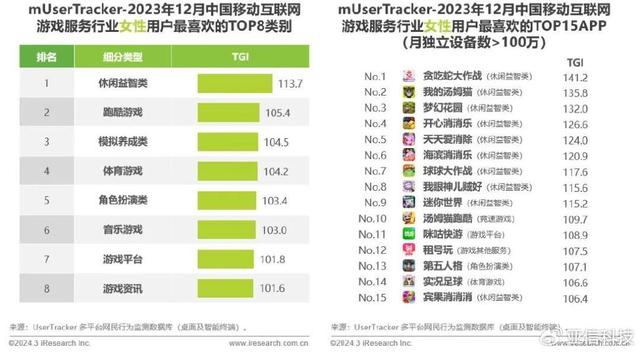 精准内部资料长期大公开_艾瑞咨询｜2023年中国移动互联网流量年度报告  第27张