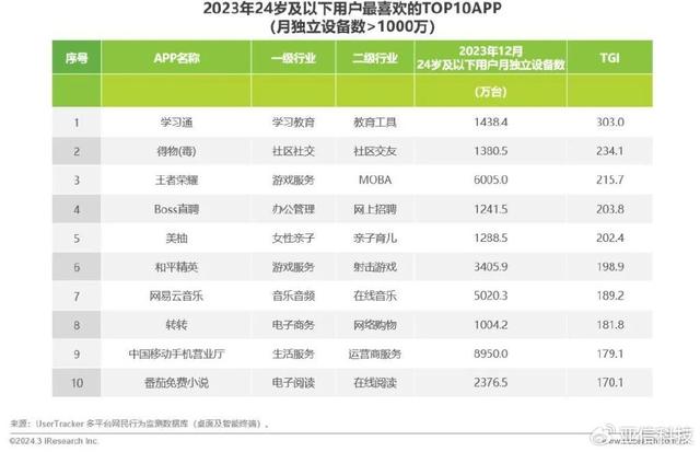 精准内部资料长期大公开_艾瑞咨询｜2023年中国移动互联网流量年度报告  第31张