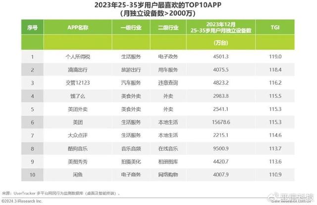 精准内部资料长期大公开_艾瑞咨询｜2023年中国移动互联网流量年度报告  第32张