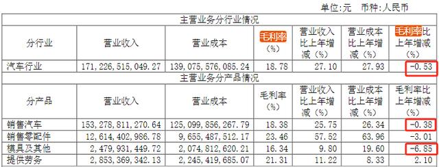 管家婆一码中一肖2024_近四年最差！2000亿汽车巨头盈利下滑15%，员工减少5000人！SUV库存大增近七成，发生了什么？