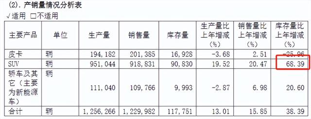 管家婆一码中一肖2024_近四年最差！2000亿汽车巨头盈利下滑15%，员工减少5000人！SUV库存大增近七成，发生了什么？