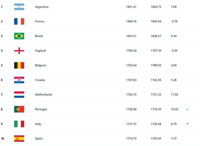 2024澳门资料大全正新版,国际足联更新世界排名，阿根廷、法国、巴西前三，国足亚洲第十一  第3张