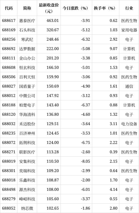 600TK.cσm查询,澳彩24码_科创板高价股排行榜