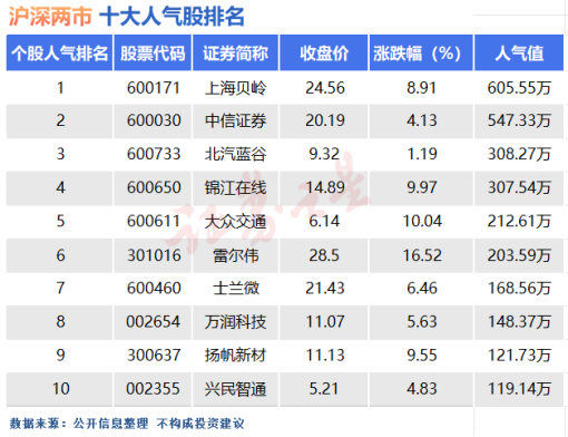 2024新澳门正版免费资料_7月22日十大人气股：市场人气显著回升