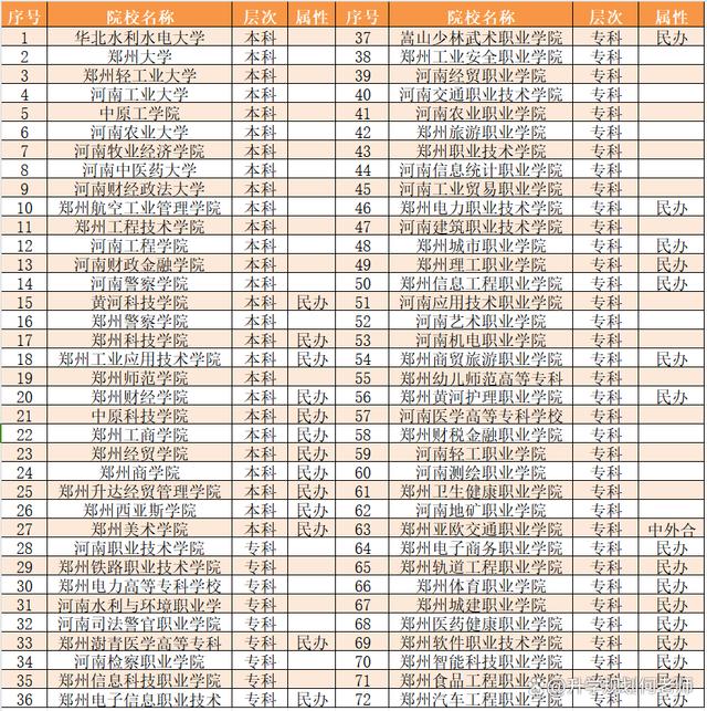 2024澳门正版平特一肖,城市有高校（1）：天地之中省会郑州，72所高校，最好的都在这！  第4张