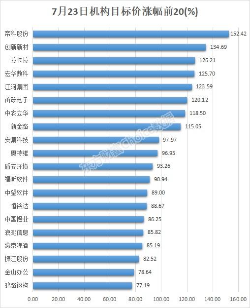 新澳精准预测精准版,7月23日12股被评买入评级！这3股上涨空间超20%