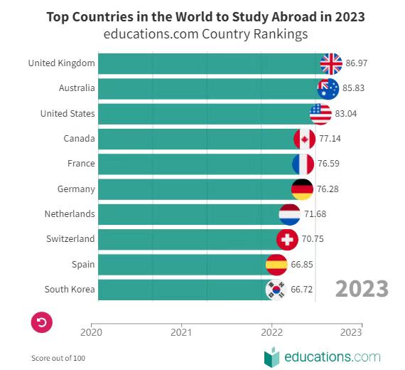 2024澳门资料正版大全_全球 Top10 最佳留学国家榜单发布！  第8张