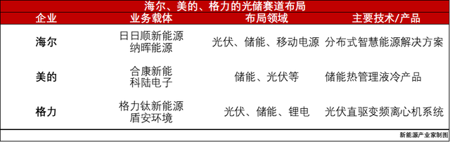 精准一码免费资料大全_海尔、美的、格力三大家电巨头进军光储：百亿投资、贴身肉搏  第1张