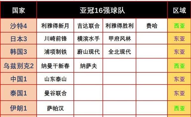 2024年最新澳门今晚开奖结果,亚冠16强：沙特4队日韩3队，泰山第5晋级，杰志收获首胜  第2张