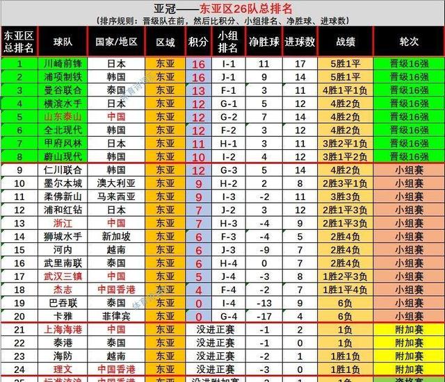 2024年最新澳门今晚开奖结果,亚冠16强：沙特4队日韩3队，泰山第5晋级，杰志收获首胜  第3张