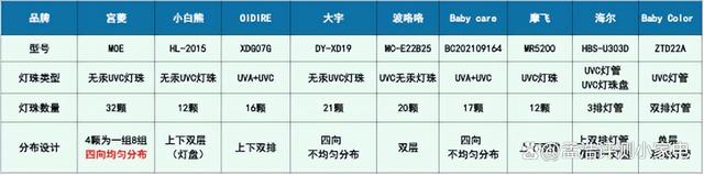 949494王中王内部精选_母婴小型消毒柜测评：小白熊、宫菱、大宇、波咯咯等多维度对比！  第10张