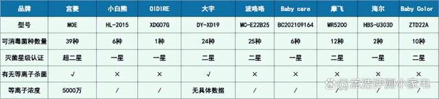 949494王中王内部精选_母婴小型消毒柜测评：小白熊、宫菱、大宇、波咯咯等多维度对比！  第15张