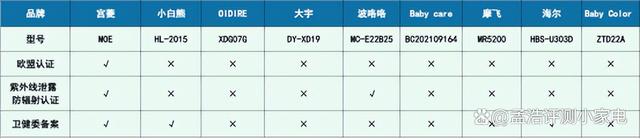 949494王中王内部精选_母婴小型消毒柜测评：小白熊、宫菱、大宇、波咯咯等多维度对比！  第17张