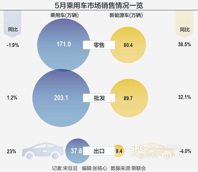 2024澳门特马今晚开奖记录,5月车市“淡季不淡”：新能源车零售增长近四成，降价潮或暂时结束  第1张